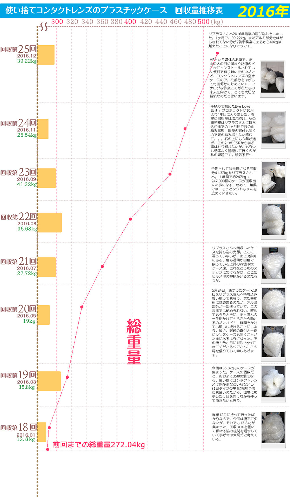 使い捨てコンタクトレンズのプラスチックケース回収量